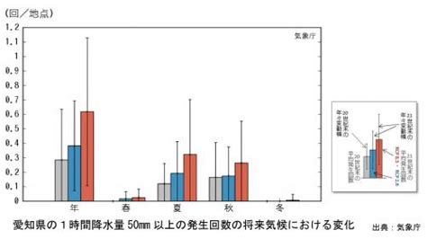 気候変動等の現状及び予測 愛知県気候変動適応センター（ailccac） 愛知県