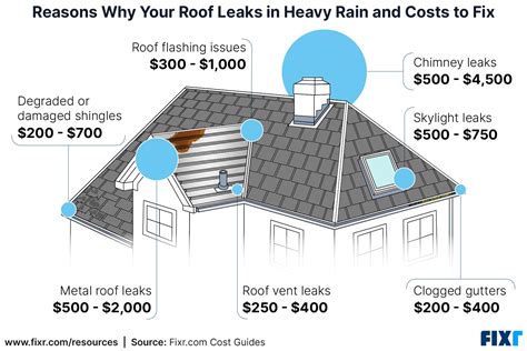 7 Reasons Why Your Roof Leaks In Heavy Rain And The Cost To Fix Them Fixr