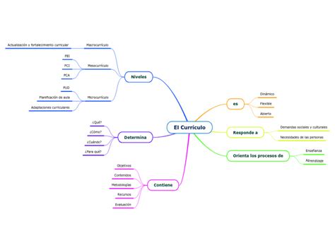 El Curr Culo Mind Map