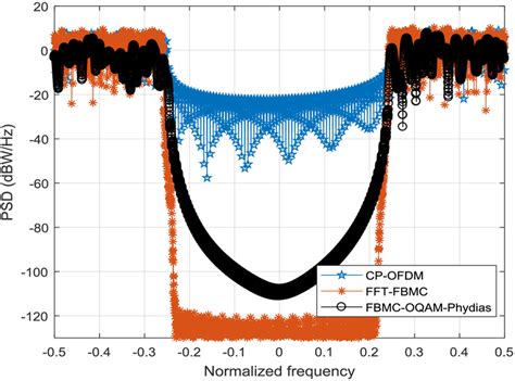 Psd Comparison Between Cpofdm N L Fbmc Oqamphydias And