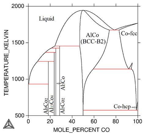 Metals Free Full Text Thermodynamic Modeling Of The AlCoPd