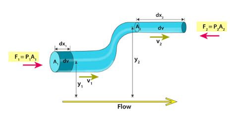 Bernoulli Principle Definition Derivation Class 11 Laws Of Nature