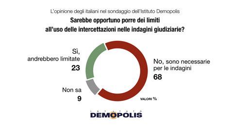 Intercettazioni Il Sondaggio Oltre Due Terzi Degli Italiani Contrari