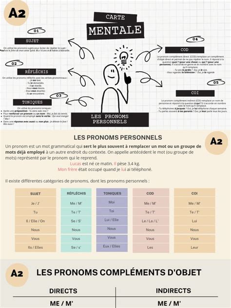 Les Pronoms Compléments A2 Pdf Pronom Complément D Objet