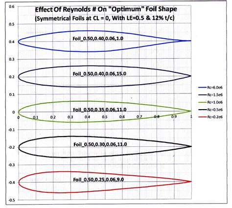 Aerodynamic Shapes