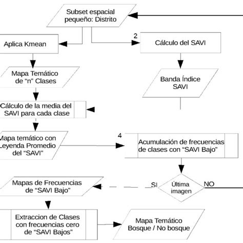 Diagrama De Flujo De La Metodología De Obtención Automatizada De Las Download Scientific