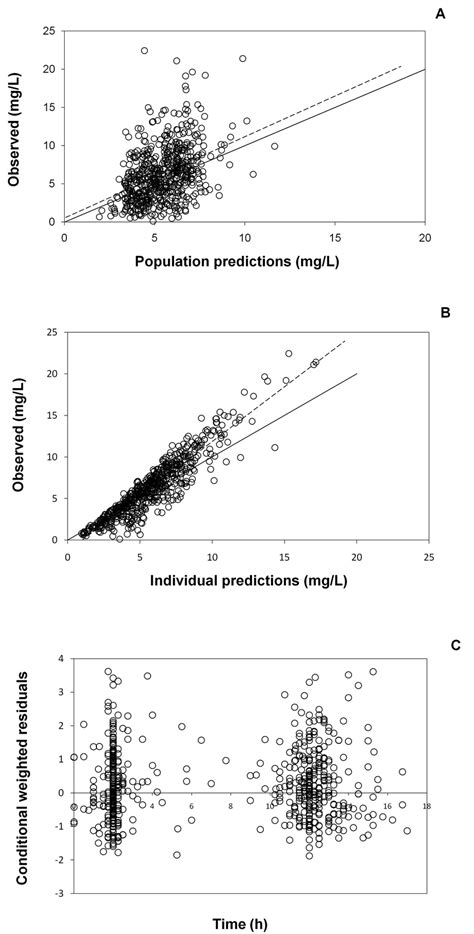 Goodness Of Fit Plots For The Final Pharmacokinetic Model A Download Scientific Diagram