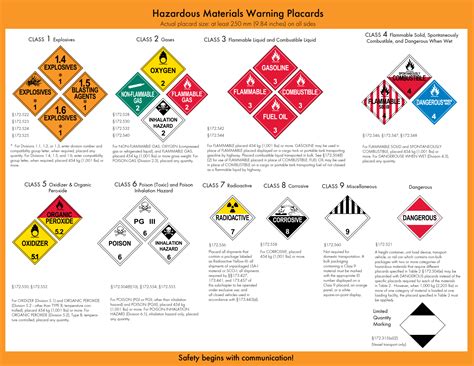 Hazmat Chart For Placarding Printable Hazmat Placards Chart