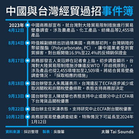 中國貿易壁壘調查再延3個月 經濟部：做好準備、協助產業因應 財經焦點 太報 Taisounds