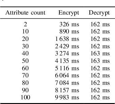 Table II From White Box Traceable Attribute Based Encryption With