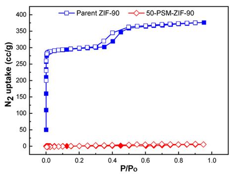 Controlled Covalent Functionalization Of Zif For Selective Co