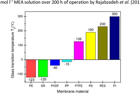 Glass Transition Temperature Of Different Polymers Download Scientific Diagram