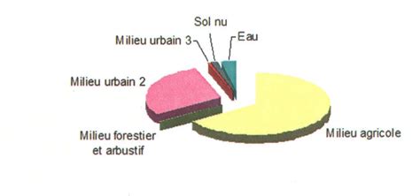 Figure 3 10 From Les Changements De L Occupation Du Sol Et Ses Impacts