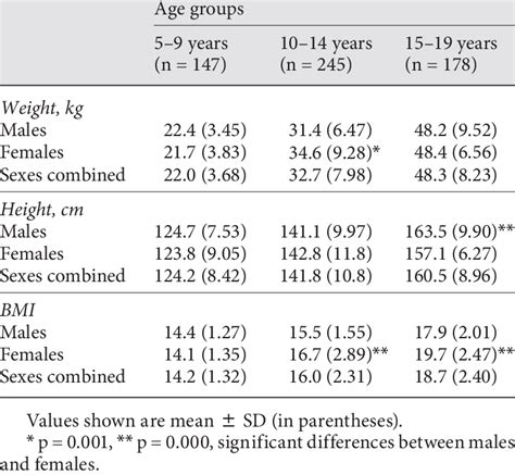 Weight Height And Bmi According To Age Groups And Sex Download Table