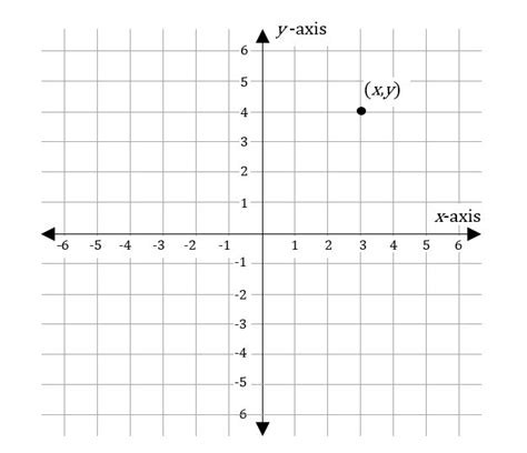 Quadrants Labeled : Graph Quadrants Examples Definition Video Lesson ...