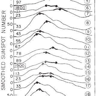 Plot Of Smoothed Monthly Sunspot Numbers For Cycles The Full Dots