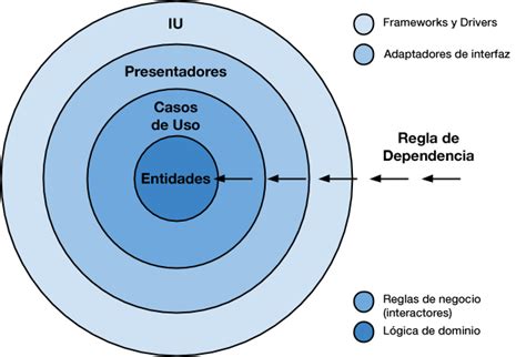 Arquitectura Limpia Codictados