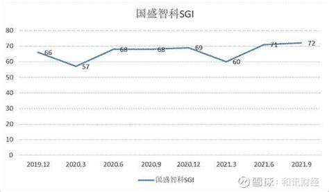 和讯sgi公司营收净利双增长，备受质疑的“a股复读生”国盛智科，能否就此翻身？ 对于曾经连续2次“落榜”的“a股复读生” 国盛智科 ，市场的