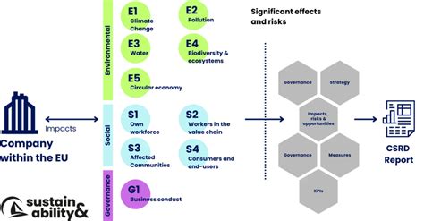 Esrs European Sustainability Reporting Standards Explained By Csrd