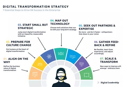 What Is Digital Transformation Strategy Key Principles Framework