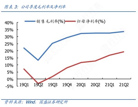 想重点关注公司季度毛利率及净利率的消息行行查行业研究数据库