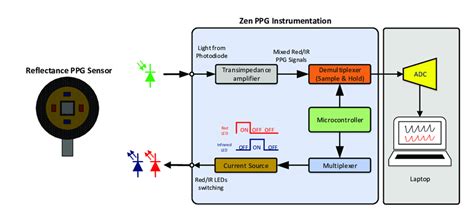 Block Diagram Representing The Reflectance Ppg Sensor And The Zenppg