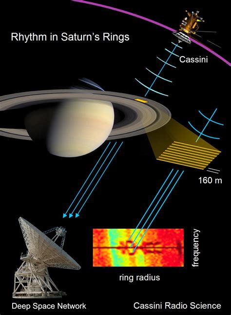 Saturns Ring Rhythm Nasa Solar System Exploration