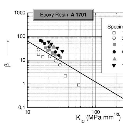 Requirements On Specimen Geometry For The Determination Of Critical