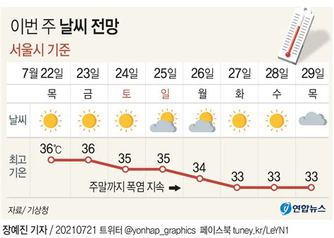 그래픽 이번주 날씨 전망 연합뉴스