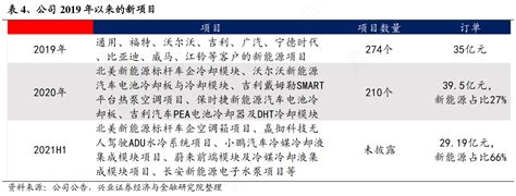 谁能回答公司2019年以来的新项目这个问题行行查行业研究数据库