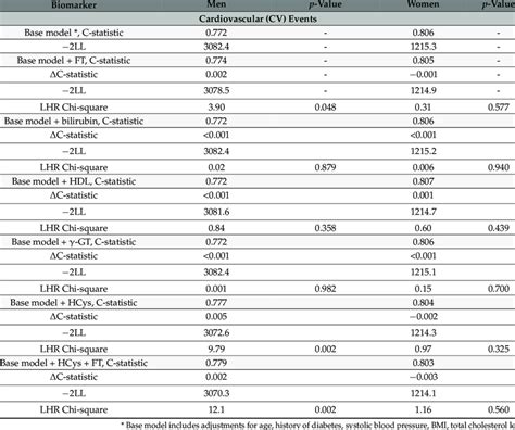 Sex Specific Incremental Value Of Oxidative Stress Biomarkers Over