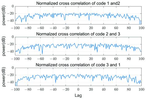 Normalized cross-correlation of codes. | Download Scientific Diagram