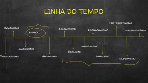 Linha Do Tempo Literaria Revoeduca