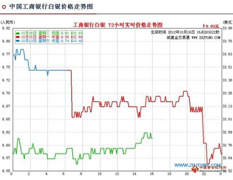 2012年纸白银走势图 白银操作建议 金投网