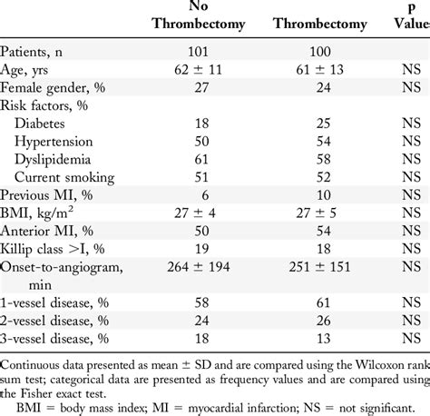 Baseline Clinical Characteristics Download Table