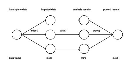 Comment G Rer Les Donn Es Manquantes Complex Systems And Ai