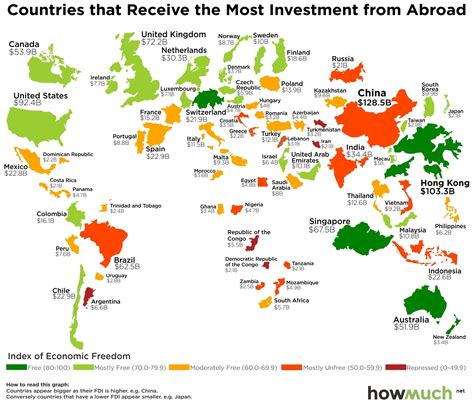 Countries Which Attract Most Foreign Investments