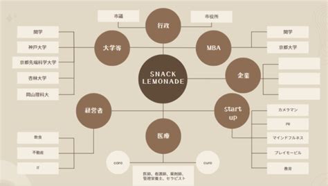 組織図 エフェクチュエーション実践サロン「スナックレモネード」