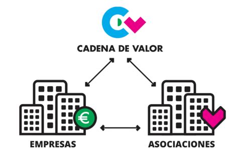 Importancia Cadena De Valor