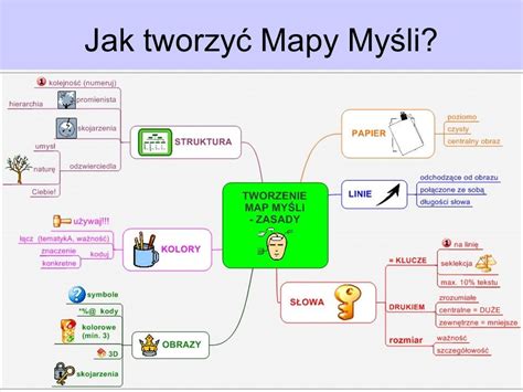 Mapa myśli Artofit