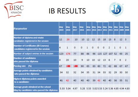 IB Results - BISC - British International School Krakow