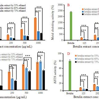 In Vitro Antioxidant Activities Of The Betulin Extract A PRAP