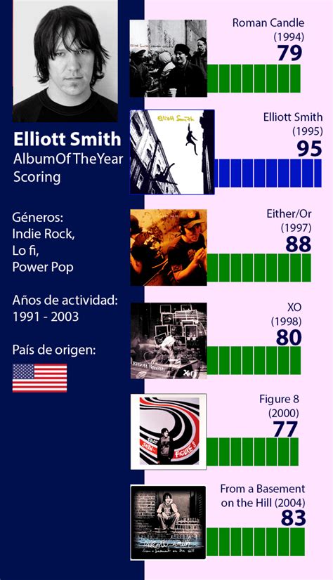 Elliott Smith Discography Rank His Best And Worst Albums Music Data Blog