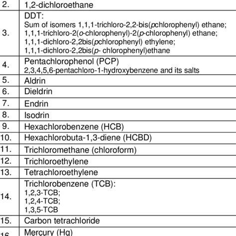 Hazardous substances in List 1 No. Substance | Download Table