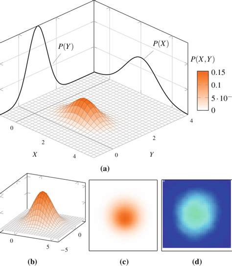 Multivariate Gaussian Probability Distributions And An Objective