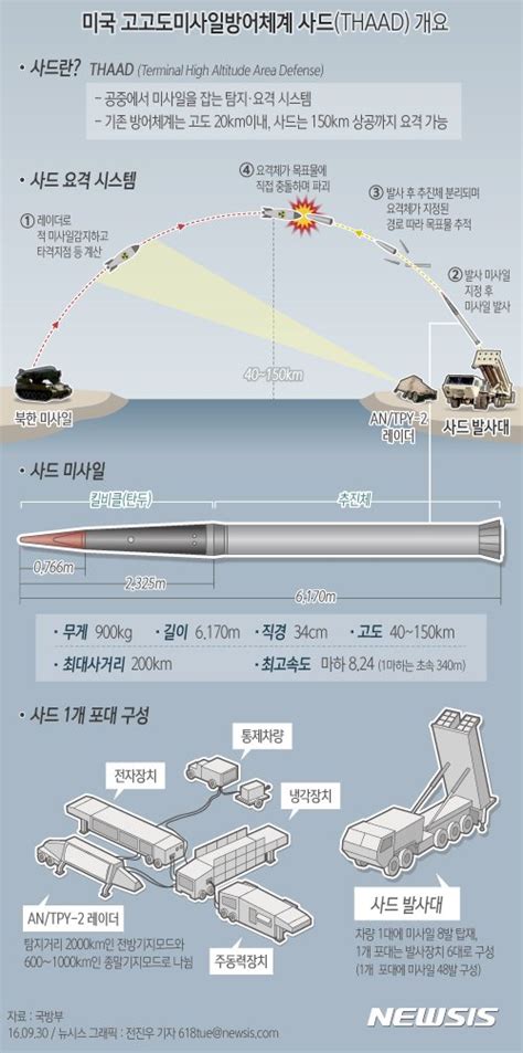 그래픽 미국 고고도미사일방어체계 사드thaad 개요 네이트 뉴스