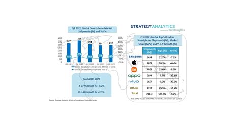 Strategy Analytics Apple Hits Best Third Quarter Global Smartphone Market Share In Twelve Years