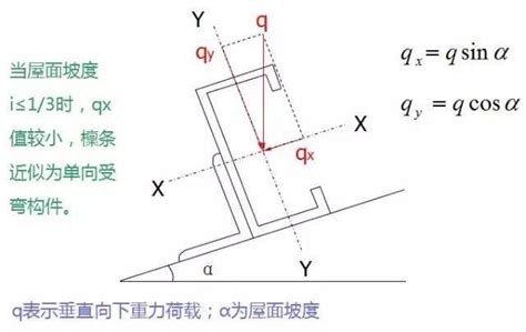 钢结构檩条 钢结构檩条如何计算？全面总结！！ 土木在线