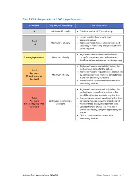 News2 Chart 4 Clinical Response To News Trigger Thresholds 0 Physician Nursing