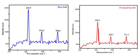 Raman Spectra Of A Pure B 3 Ag Doped ZnO Nanoparticles Photocatalytic